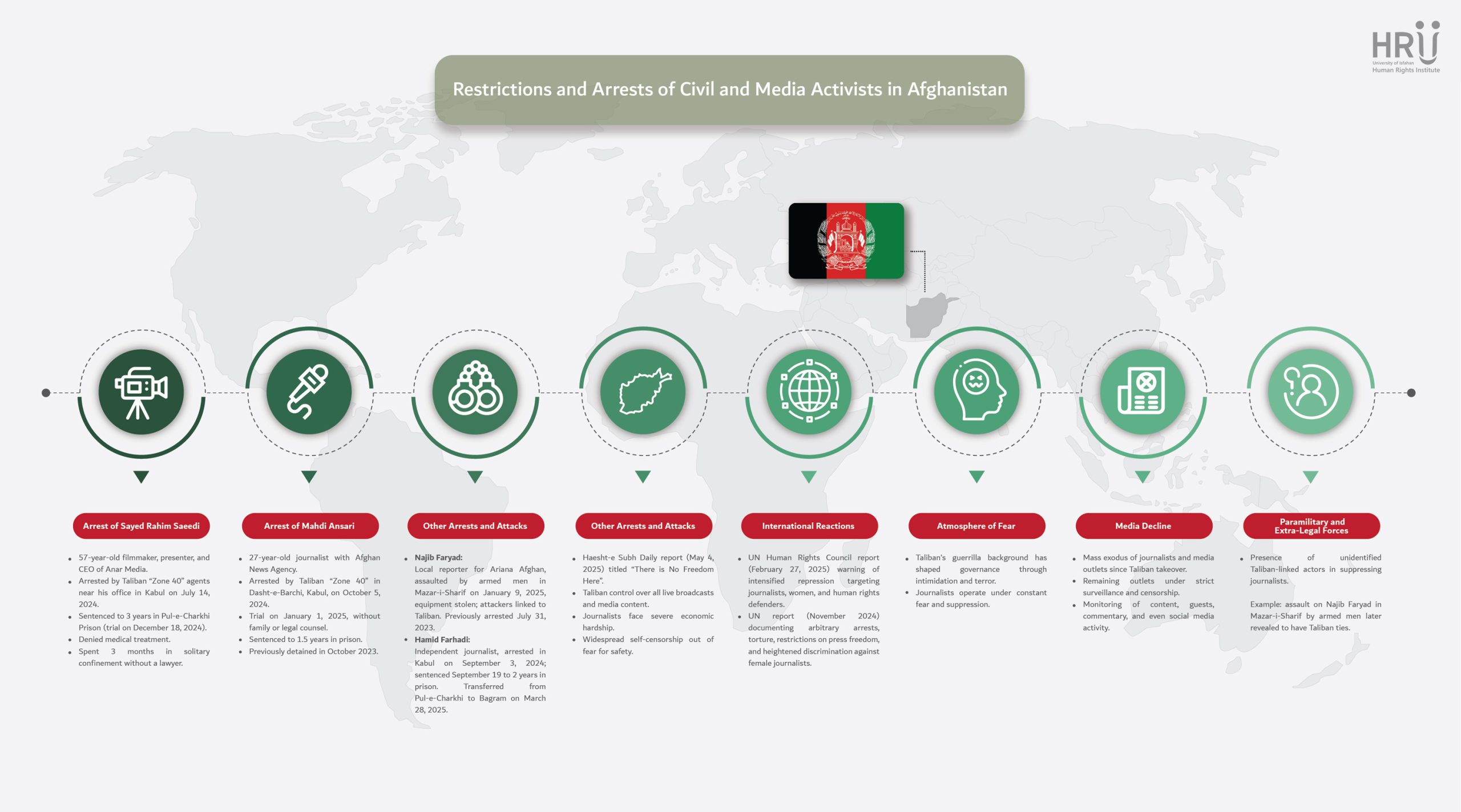 News Report: Restrictions and Arrests of Civil and Media Activists in Afghanistan 2 News Report: Restrictions and Arrests of Civil and Media Activists in Afghanistan